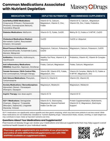 Common Meds Associated with Nutrient Depletion